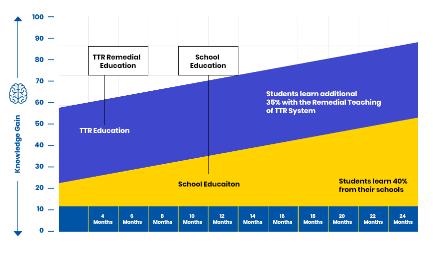 Additional 35% Knowledge gain with TTR after school education