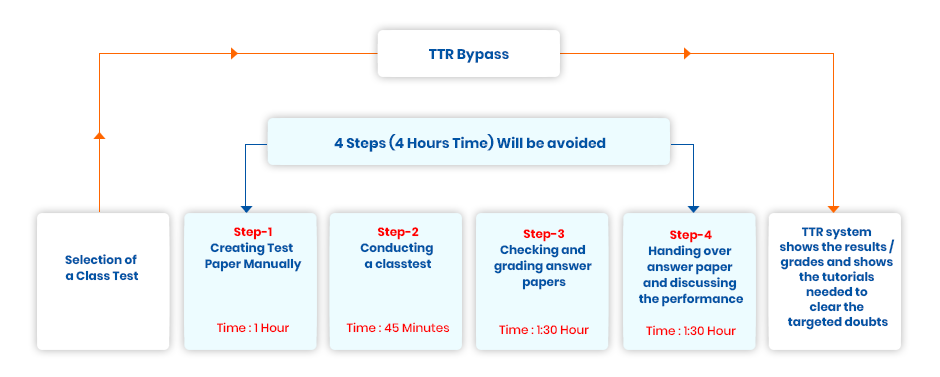 TTR System prepares and sends the test paper in minutes