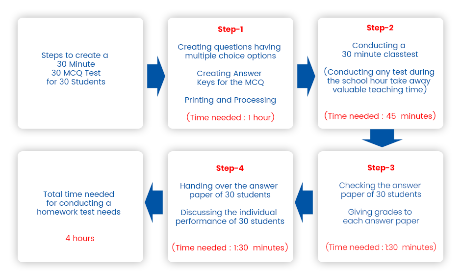 Why School / Coaching can not conduct frequent homework test