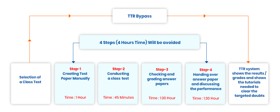 TTR System prepares and sends the test paper in minutes